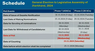  assemblyelections   மகாராஷ்டிரா  amp  ஜார்க்கண்ட் தேர்தல் அறிவிப்பு 