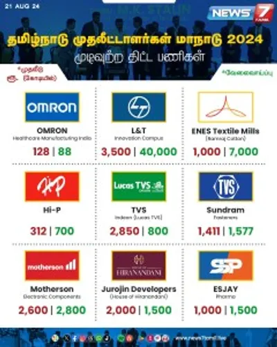  tamilnaduinvestmentconclave2024   முடிவுற்ற திட்ட பணிகள் என்னென்ன 