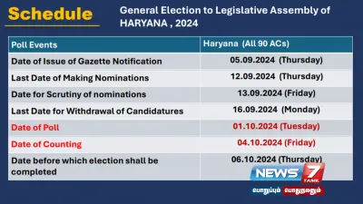  assemblyelection ஹரியானாவில் ஒரே கட்டமாக அக்  1ம் தேதி சட்டப்பேரவைத் தேர்தல் 