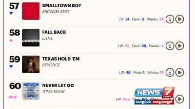 uk official singles chart பட்டியலில் bts ஜங்கூக்கின் பாடல் 