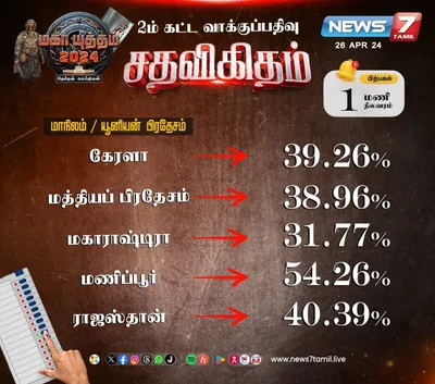 மக்களவை தேர்தல் 2024   2ம் கட்ட வாக்குப்பதிவு விறுவிறுப்பு 